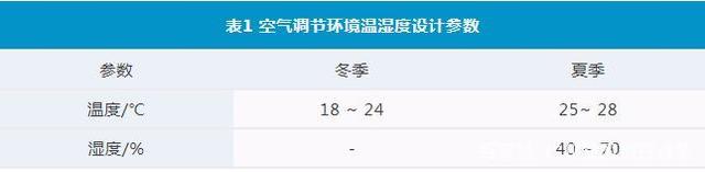 環境溫濕度的設計參數控制表