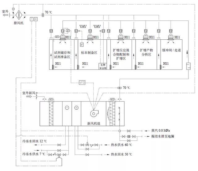 PCR實驗室全新風系統控制原理