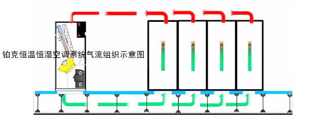 恒溫恒濕空調系統氣流組織分布圖