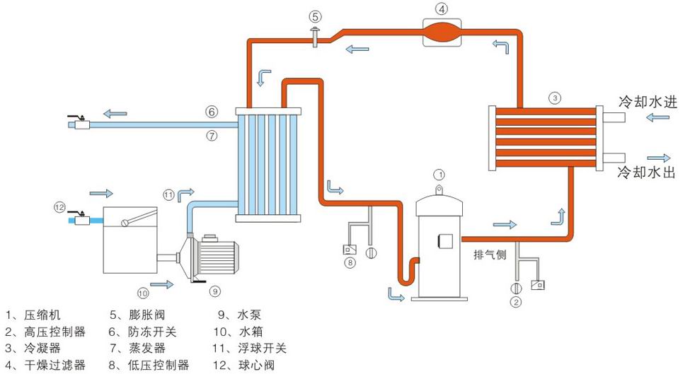 蒸發溫度和冷凝溫度對恒溫恒濕空調制冷系統的影響